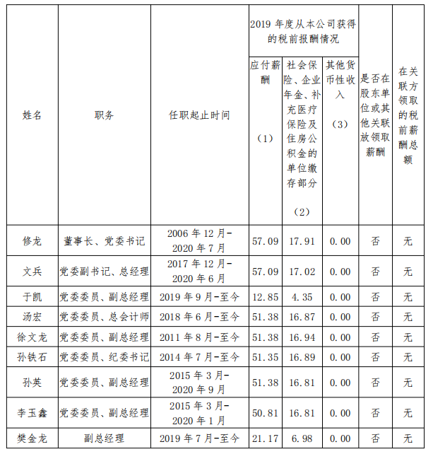 中國建設科技有限公司企業負責人2019年度薪酬情況