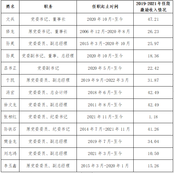 中國建設科技有限公司企業負責人2019-2021年任期激勵收入情況